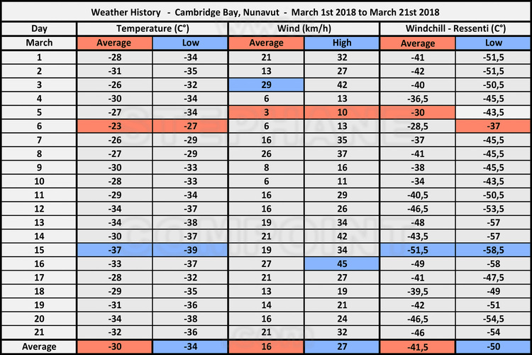 Canada - State of Nunavut - Village of Cambridge Bay (1700 inhabitants), main community on the Northwest Passage. Table of actual and felt temperatures (windchill) for the period of March 1 to 21, 2018 (date of Operation Nunalivut 2018 in the field).